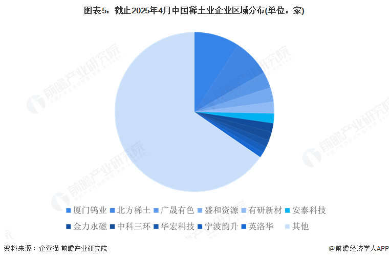 图表5：截止2025年4月中国稀土业企业区域分布(单位：家)