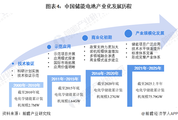 图表4：中国储能电池产业化发展历程