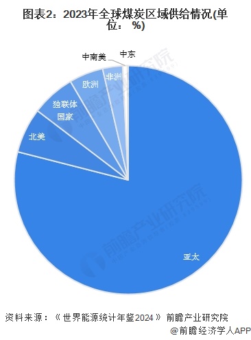 图表2：2023年全球煤炭区域供给情况(单位： %)