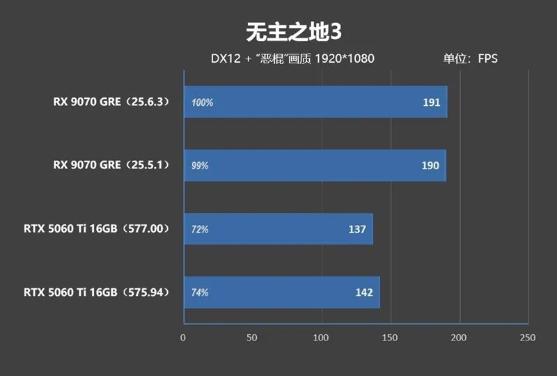 竟然相差30%！RX 9070 GRE vs RTX 5060 Ti 16GB最新驱动对比测试