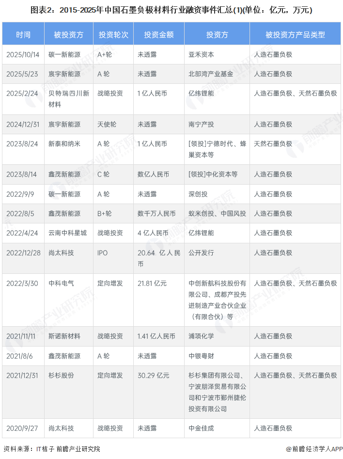 图表2：2015-2025年中国石墨负极材料行业融资事件汇总(1)(单位：亿元，万元)