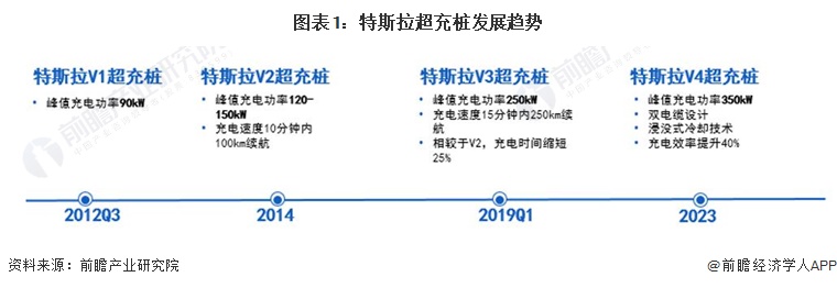 图表1：特斯拉超充桩发展趋势