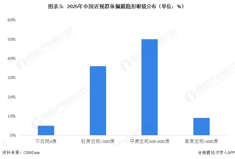 图表3：2025年中国近视群体佩戴隐形眼镜分布（单位：%）  