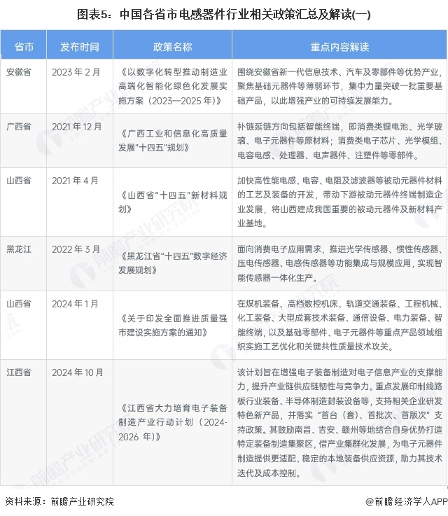 图表5：中国各省市电感器件行业相关政策汇总及解读(一)