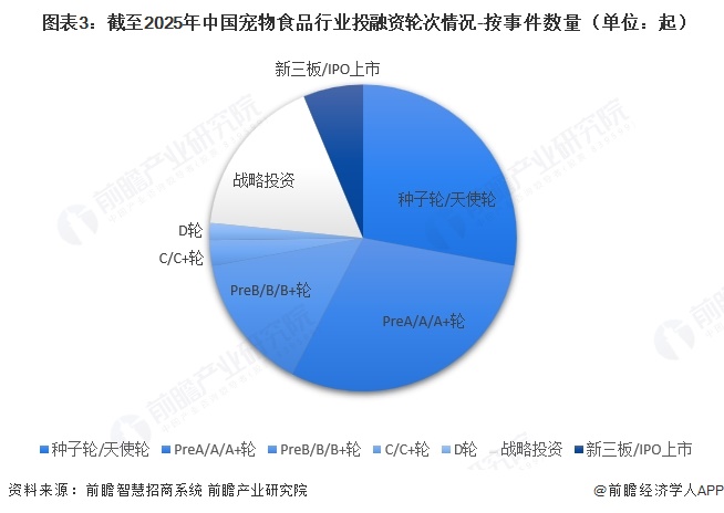  图表3：截至2025年中国宠物食品行业投融资轮次情况-按事件数量（单位：起）  