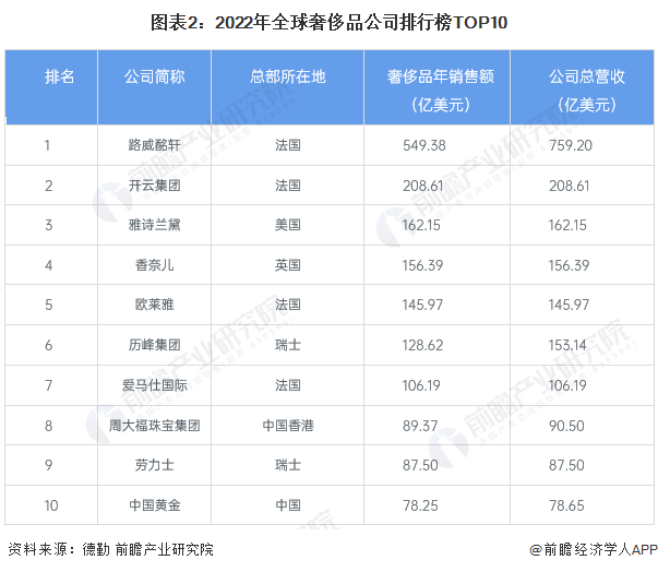 图表2：2022年全球奢侈品公司排行榜TOP10