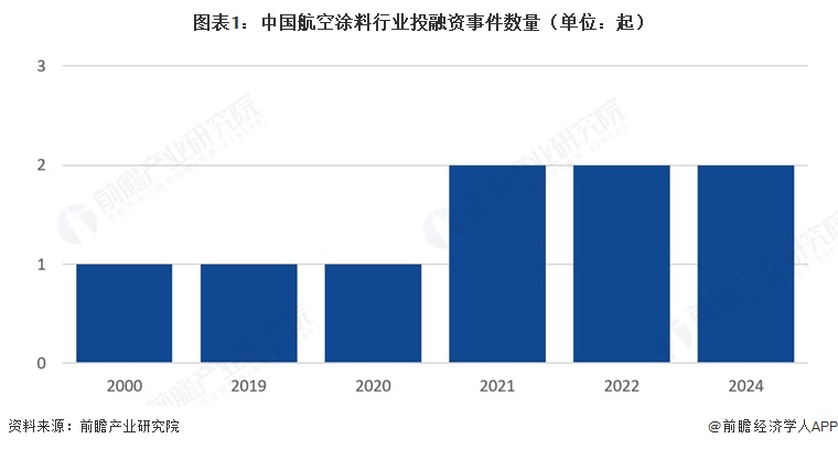 图表1：中国航空涂料行业投融资事件数量（单位：起）