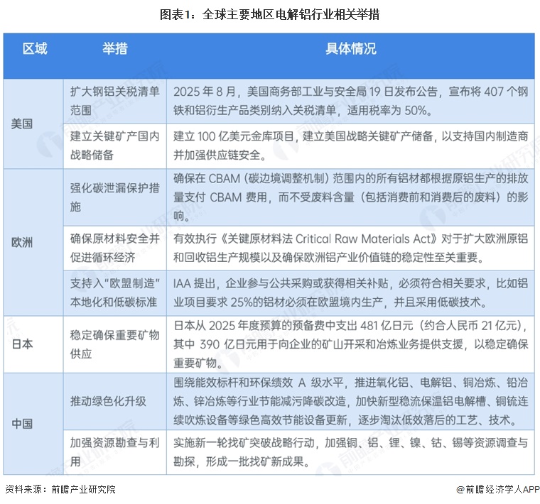 图表1：全球主要地区电解铝行业相关举措