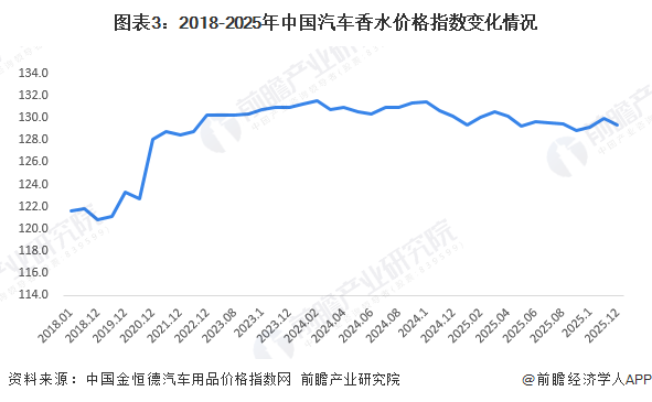 图表3：2018-2025年中国汽车香水价格指数变化情况