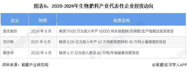 图表6：2020-2024年生物肥料产业代表性企业投资动向