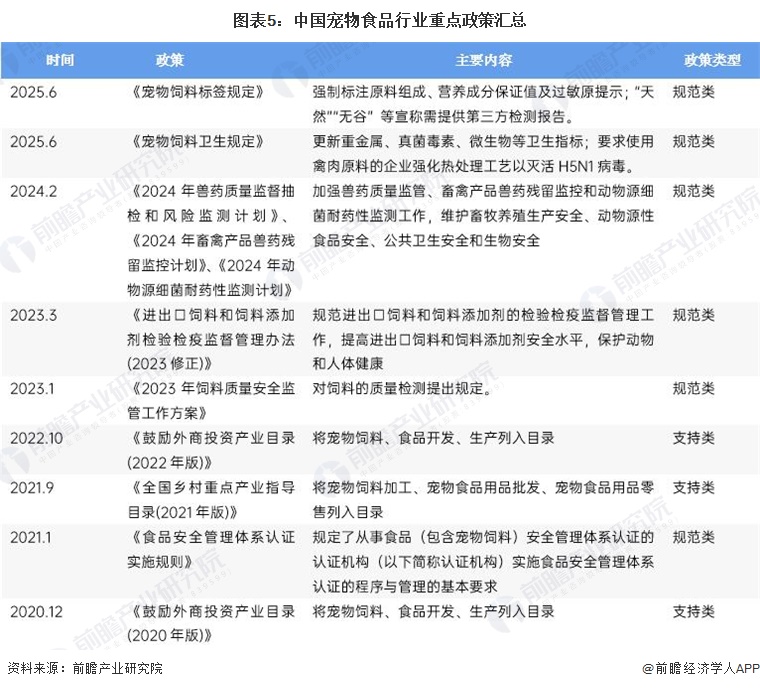 图表5：中国宠物食品行业重点政策汇总