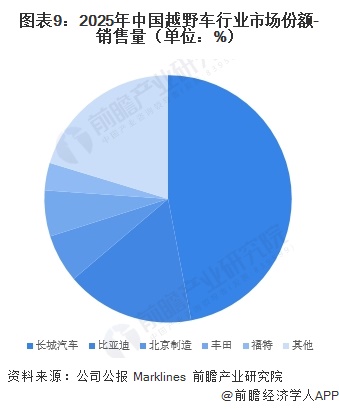 图表9：2025年中国越野车行业市场份额-销售量（单位：%）