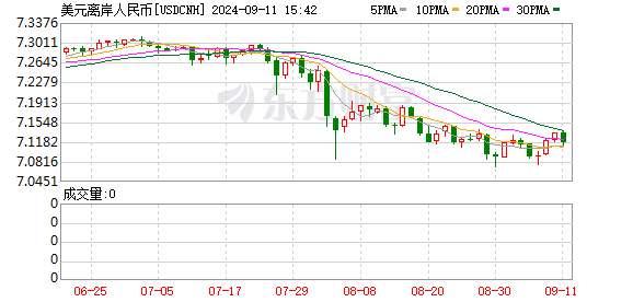 K&#x56FE; USDCNH_0