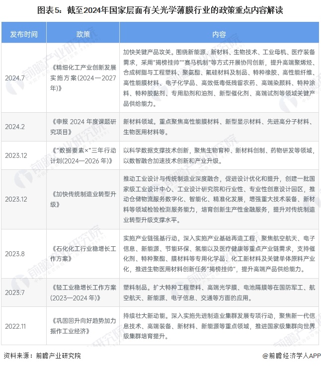 图表5：截至2024年国家层面有关光学薄膜行业的政策重点内容解读