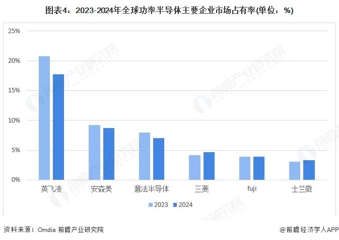 图表4：2023-2024年全球功率半导体主要企业市场占有率(单位：%)