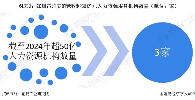 图表2：深圳市培养的营收超50亿元人力资源服务机构数量（单位：家）