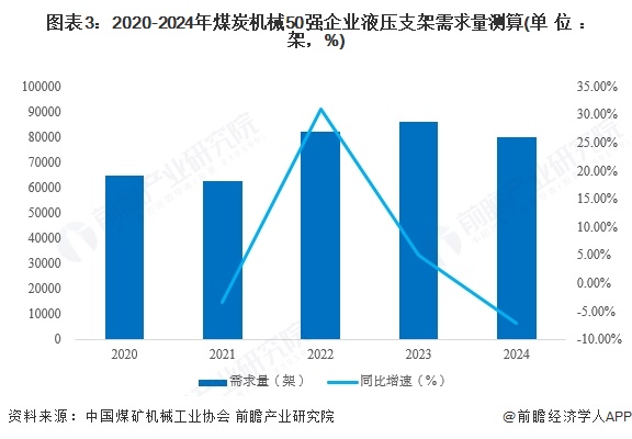 图表3：2020-2024年煤炭机械50强企业液压支架需求量测算(单位：架，%)