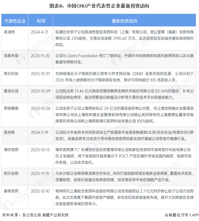 图表6：中国CRO产业代表性企业最新投资动向