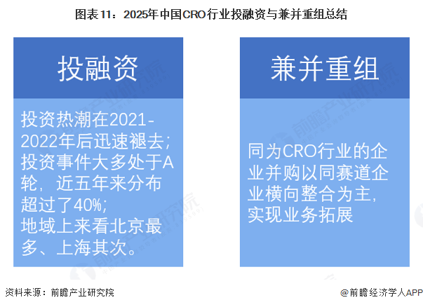 图表11：2025年中国CRO行业投融资与兼并重组总结