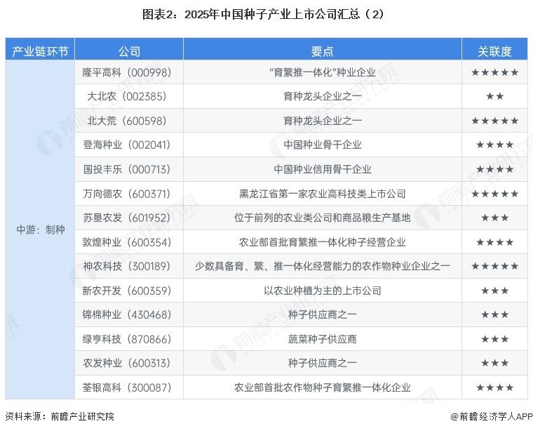 图表2：2025年中国种子产业上市公司汇总（2） 