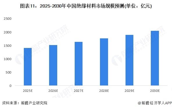 图表11：2025-2030年中国绝缘材料市场规模预测(单位：亿元)