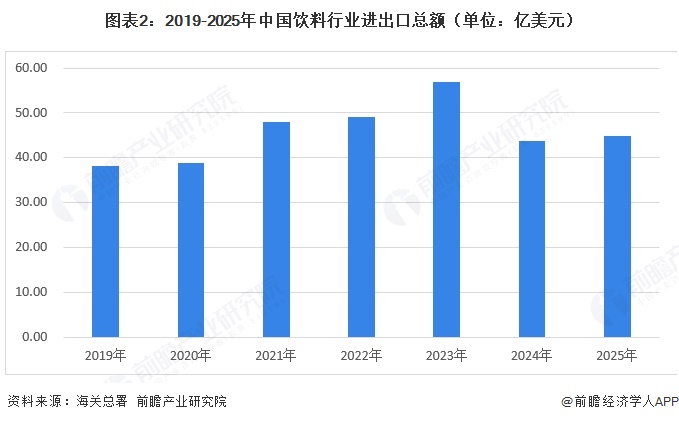图表2：2019-2025年中国饮料行业进出口总额（单位：亿美元）  