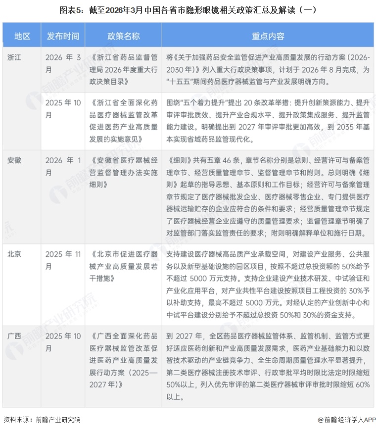 图表5：截至2026年3月中国各省市隐形眼镜相关政策汇总及解读（一）