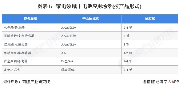 图表1：家电领域干电池应用场景(按产品形式)