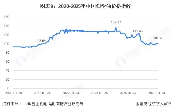 图表9：2020-2025年中国润滑油价格指数