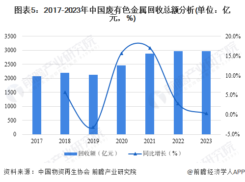 图表5：2017-2023年中国废有色金属回收总额分析(单位：亿元，%)