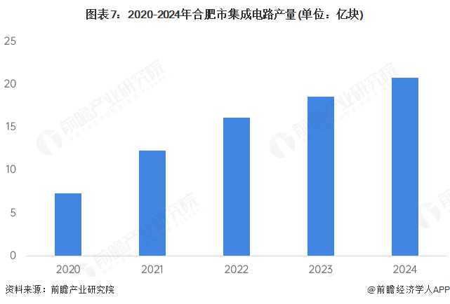 图表7：2020-2024年合肥市集成电路产量(单位：亿块)
