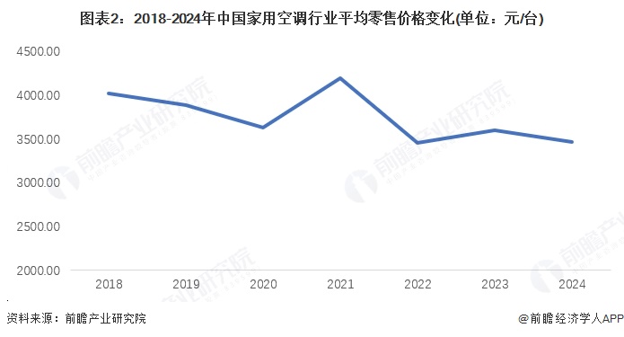 图表2：2018-2024年中国家用空调行业平均零售价格变化(单位：元/台)