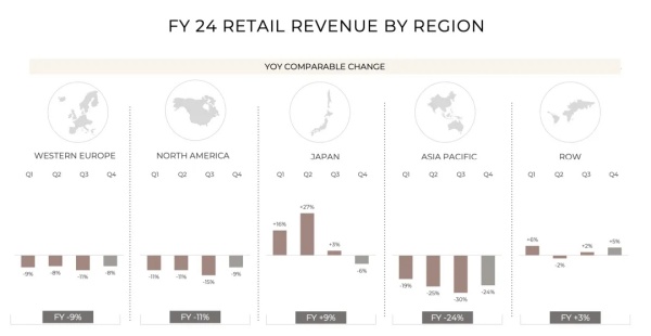 财报速递 | Gucci下滑24%，BV大涨12%