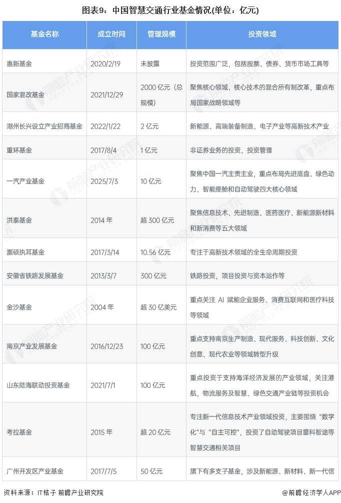 图表9：中国智慧交通行业基金情况(单位：亿元)