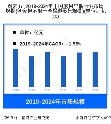图表1：2019-2024年中国家用空调行业市场规模(包含但不限于全渠道零售规模)(单位：亿元)