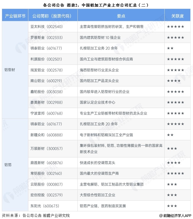 图表2：中国铝加工产业上市公司汇总(二)