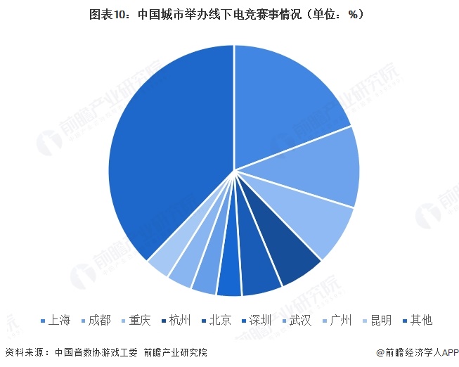 图表10：中国城市举办线下电竞赛事情况（单位：%）  