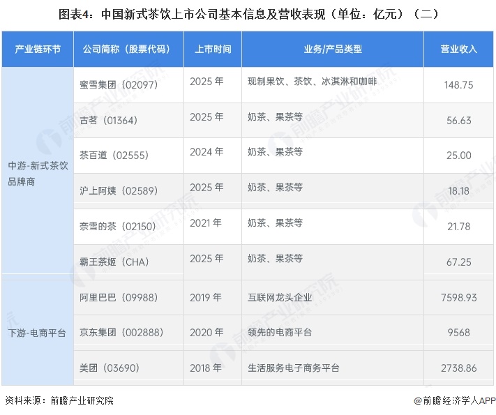 图表4：中国新式茶饮上市公司基本信息及营收表现（单位：亿元）（二）
