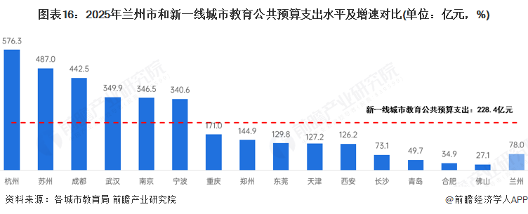 图表16：2025年兰州市和新一线城市教育公共预算支出水平及增速对比(单位：亿元，%)