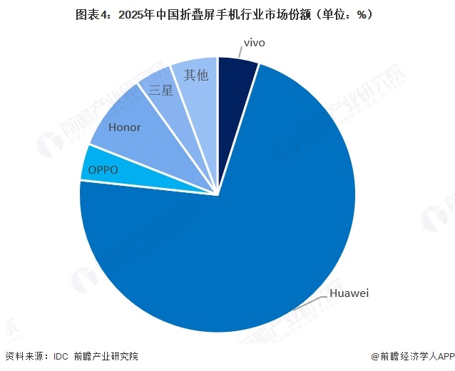 图表4：2025年中国折叠屏手机行业市场份额（单位：%）