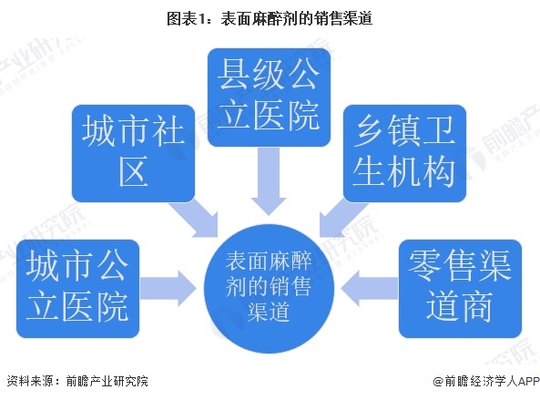 图表1：表面麻醉剂的销售渠道