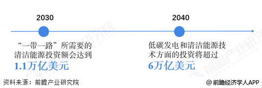 图表5：中国持续能源行业的绿色金融发展潜力