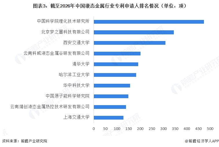 图表3：截至2026年中国液态金属行业专利申请人排名情况（单位：项）  