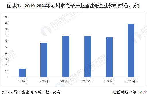 图表7：2019-2024年苏州市光子产业新注册企业数量(单位：家)