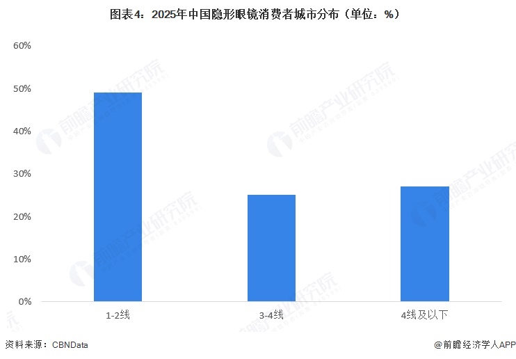 图表4：2025年中国隐形眼镜消费者城市分布（单位：%）  
