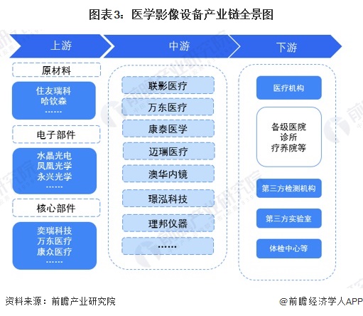 图表3：医学影像设备产业链全景图