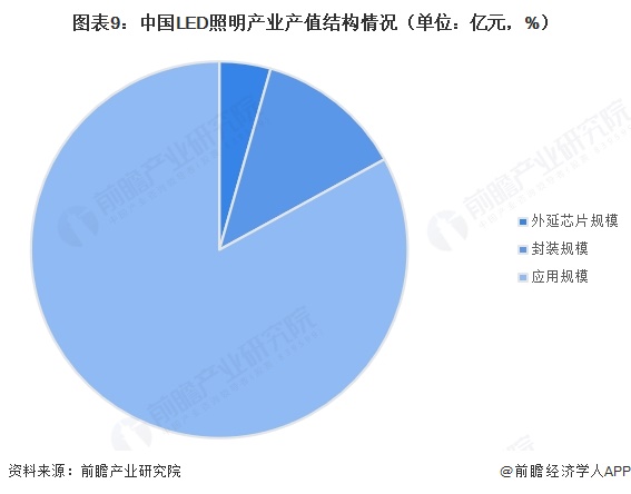 图表9：中国LED照明产业产值结构情况（单位：亿元，%）