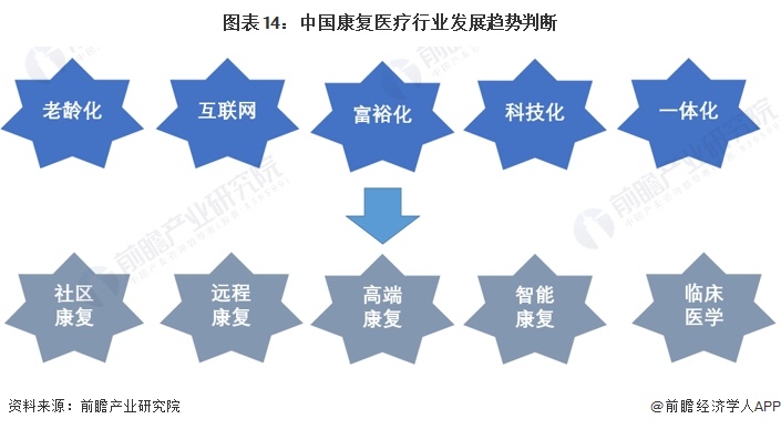 图表14：中国康复医疗行业发展趋势判断