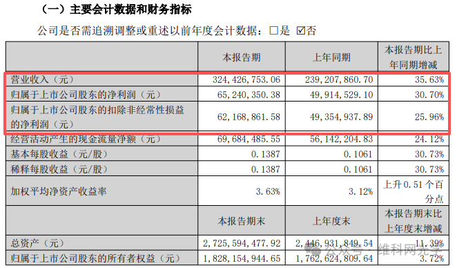 营收五年连涨！福晶科技的年报藏着什么财富密码？