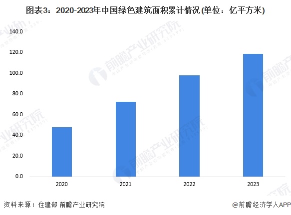 图表3：2020-2023年中国绿色建筑面积累计情况(单位：亿平方米)